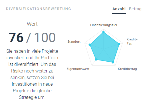 Estateguru - Diversifikation Überblick