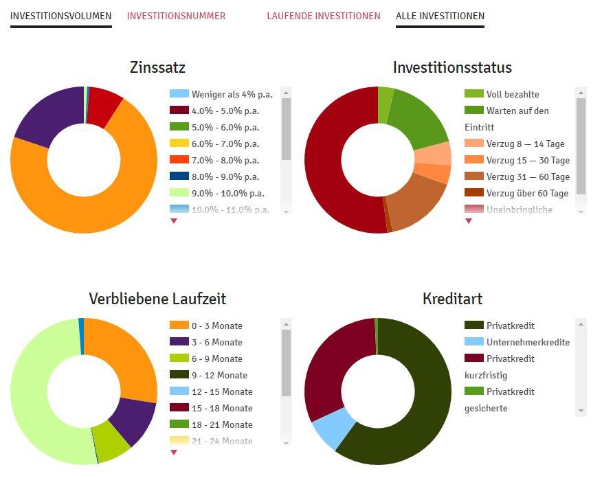 Bondster - Detaillierte Beispiele der investierten Kredite