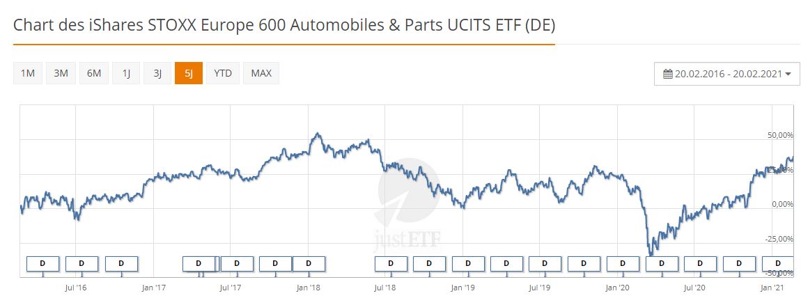 Die Zukunft der Automobilaktien: Ein europäischer Automobil ETF